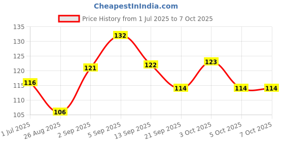 flipkart.com goiez SP-4 Ultra Glow Whitening Toothpaste For White Teeth (30gm) Toothpaste goiez Price History Graph from 1 Jul 2025 to 7 Oct 2025