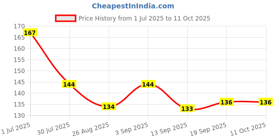 flipkart.com goiez SP-4 White Shine Gel Toothpaste For Whitening Teeth and Kill Gums Toothpaste goiez Price History Graph from 1 Jul 2025 to 11 Oct 2025