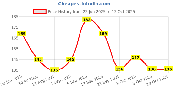 flipkart.com goiez Sp-4 Whitening Active Care Toothpaste For Daily Care Toothpaste goiez Price History Graph from 23 Jun 2025 to 13 Oct 2025