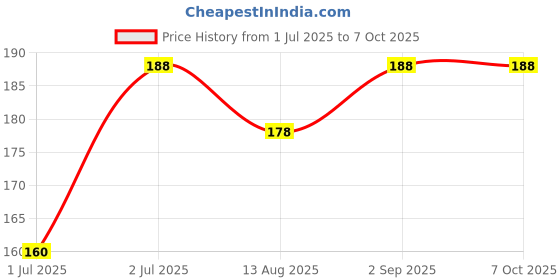 flipkart.com goiez Sp-4 Whitening Crystal Toothpaste For Clear Whitening Action Toothpaste goiez Price History Graph from 1 Jul 2025 to 7 Oct 2025