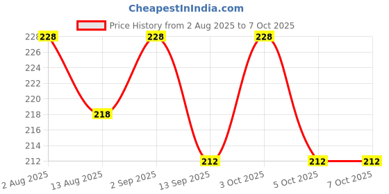 flipkart.com goiez Sp-4 Whitening Dual-action Toothpaste - Dual-action Cleaning And Whitening. Toothpaste goiez Price History Graph from 2 Aug 2025 to 6 Oct 2025