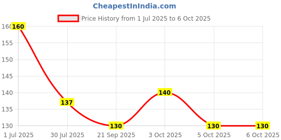 flipkart.com goiez Sp-4 Whitening Enamel Guard Toothpaste For Enamel-protecting Toothpaste goiez Price History Graph from 1 Jul 2025 to 6 Oct 2025