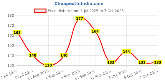 flipkart.com goiez Sp-4 Whitening Foam Action Toothpaste For Intensive Whitening Toothpaste goiez Price History Graph from 1 Jul 2025 to 6 Oct 2025