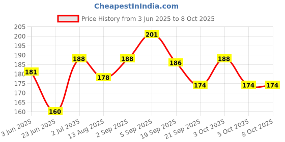 flipkart.com goiez Sp-4 Whitening Gentle Clean Toothpaste For Powerful Cleaning Toothpaste goiez Price History Graph from 3 Jun 2025 to 7 Oct 2025