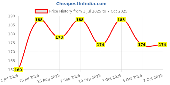 flipkart.com goiez Sp-4 Whitening Glow Toothpaste For Enhancing Whitening Teeth Toothpaste goiez Price History Graph from 1 Jul 2025 to 6 Oct 2025