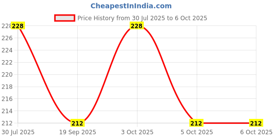 flipkart.com goiez Sp-4 Whitening Luxe Toothpaste Toothpaste goiez Price History Graph from 30 Jul 2025 to 6 Oct 2025
