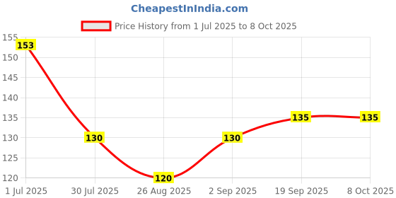 flipkart.com goiez Sp-4 Whitening Multi-care Toothpaste For Brighter And Healthier Teeth Toothpaste goiez Price History Graph from 1 Jul 2025 to 8 Oct 2025