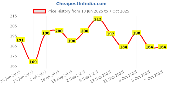 flipkart.com goiez SP-4 Whitening Natural Glow Toothpaste Toothpaste goiez Price History Graph from 13 Jun 2025 to 6 Oct 2025