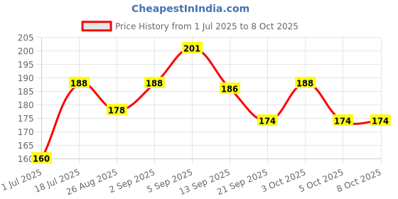 flipkart.com goiez Sp-4 Whitening Nature Blend Toothpaste For Effective Whitening Toothpaste goiez Price History Graph from 1 Jul 2025 to 6 Oct 2025