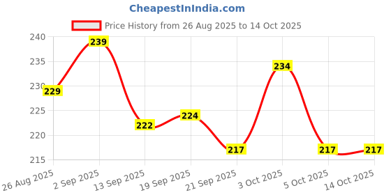 flipkart.com goiez Sp-4 Whitening Peppermint Toothpaste For White Teeth Toothpaste goiez Price History Graph from 26 Aug 2025 to 13 Oct 2025