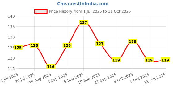 flipkart.com goiez SP-4 Whitening Pro Formula For White Teeth (30gm) Toothpaste goiez Price History Graph from 1 Jul 2025 to 10 Oct 2025