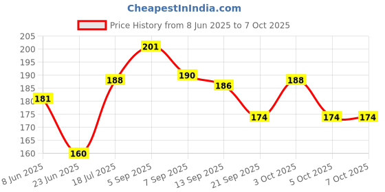 flipkart.com goiez Sp-4 Whitening Zero Sensitivity Toothpaste For Adults Toothpaste goiez Price History Graph from 8 Jun 2025 to 5 Oct 2025