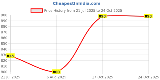 flipkart.com goinzi 1000 W Induction Cooktop Jog Dial goinzi Price History Graph from 21 Jul 2025 to 24 Oct 2025