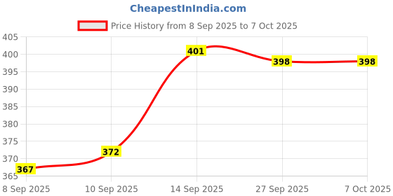 flipkart.com GOINZI Dummy Fake Bullet Camera with Flashing Red LED Light Dummy CCTV Security Camera Security Camera Price History Graph from 8 Sep 2025 to 6 Oct 2025