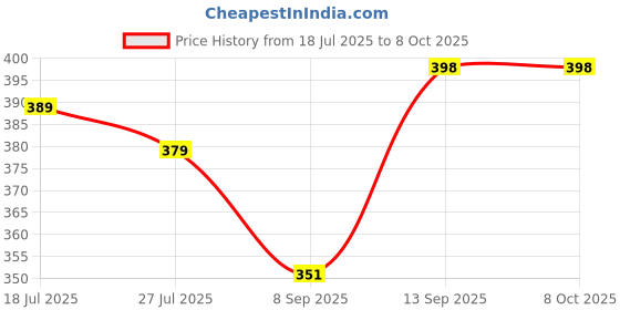 flipkart.com GOINZI Dummy Security CCTV Bullet Camera with LED Light Indication - Pack of 1 Security Camera Price History Graph from 18 Jul 2025 to 7 Oct 2025