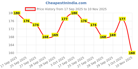 flipkart.com gojeeva 100000 Rupees Goal Tracker, Cash Collection Bank for Kids and Adults Coin Bank gojeeva Price History Graph from 17 Sep 2025 to 10 Nov 2025