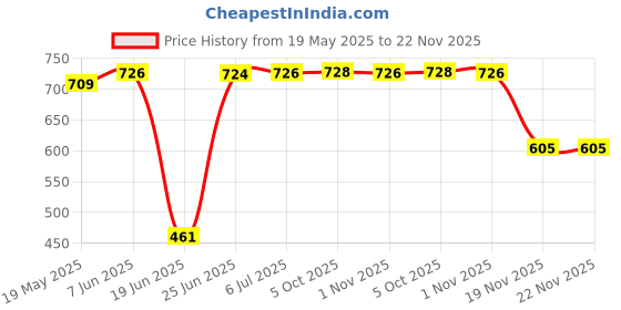 flipkart.com Gojeeva 3 Light Creative Wooden Pendant Light. Lamp suitable for Living Room,Foyer,Bedroom,Hallway Pendants Ceiling Lamp Pendants Ceiling Lamp gojeeva Price History Graph from 19 May 2025 to 22 Nov 2025