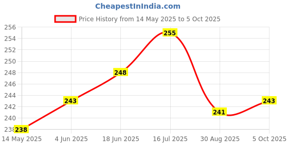 flipkart.com gojeeva Compatible for all type of fragnance Diffuser, Diffuser Set gojeeva Price History Graph from 14 May 2025 to 5 Oct 2025