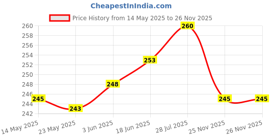 flipkart.com gojeeva Compatible for all type of fragnance Diffuser, Diffuser Set gojeeva Price History Graph from 14 May 2025 to 26 Nov 2025