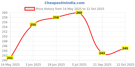 flipkart.com gojeeva Compatible for all type of fragnance Diffuser, Diffuser Set gojeeva Price History Graph from 14 May 2025 to 12 Oct 2025