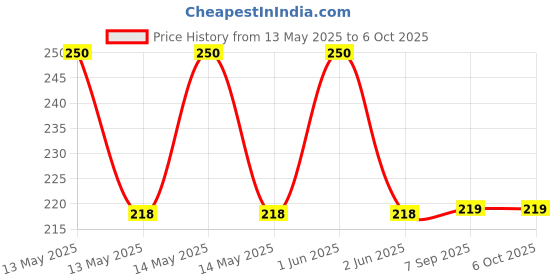 flipkart.com gojeeva Compatible for all type of fragnance Diffuser, Diffuser Set gojeeva Price History Graph from 13 May 2025 to 6 Oct 2025