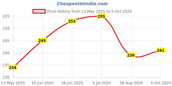 flipkart.com gojeeva Compatible for all type of fragnance Diffuser, Diffuser Set gojeeva Price History Graph from 13 May 2025 to 5 Oct 2025