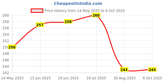 flipkart.com gojeeva Compatible for all type of fragnance Diffuser, Diffuser Set gojeeva Price History Graph from 14 May 2025 to 6 Oct 2025