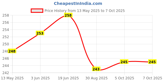 flipkart.com gojeeva Compatible for all type of fragnance Diffuser, Diffuser Set gojeeva Price History Graph from 13 May 2025 to 6 Oct 2025