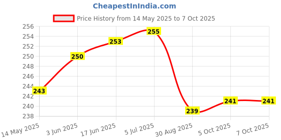 flipkart.com gojeeva Compatible for all type of fragnance Diffuser, Diffuser Set gojeeva Price History Graph from 14 May 2025 to 6 Oct 2025