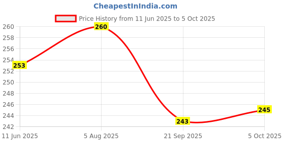 flipkart.com gojeeva Compatible for all type of fragnance Diffuser, Diffuser Set gojeeva Price History Graph from 11 Jun 2025 to 5 Oct 2025