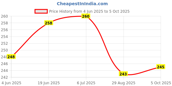 flipkart.com gojeeva Compatible for all type of fragnance Diffuser, Diffuser Set gojeeva Price History Graph from 4 Jun 2025 to 5 Oct 2025