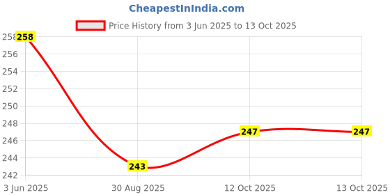 flipkart.com gojeeva Compatible for all type of fragnance Diffuser, Diffuser Set gojeeva Price History Graph from 3 Jun 2025 to 12 Oct 2025