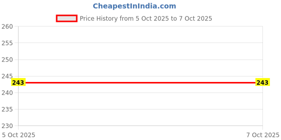 flipkart.com gojeeva Compatible for all type of fragnance Diffuser, Diffuser Set gojeeva Price History Graph from 5 Oct 2025 to 6 Oct 2025