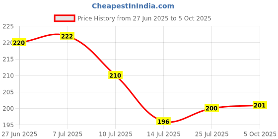 flipkart.com gojeeva Electrical Camphor Carved Pattern Wooden Kapoor Dani & Essential Oil Diffuser Plastic Incense Holder gojeeva Price History Graph from 27 Jun 2025 to 5 Oct 2025