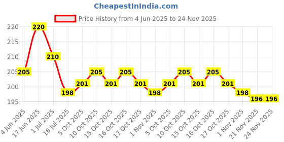 flipkart.com gojeeva Electrical Camphor Carved Pattern Wooden Kapoor Dani Wooden, Plastic Incense Holder gojeeva Price History Graph from 4 Jun 2025 to 24 Nov 2025