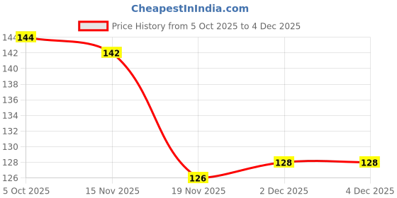 flipkart.com gojeeva Home Decor Pot Stand Set of 4 Pieces Decorative Wooden Wall Hanging(DIY) Wooden Wall Shelf gojeeva Price History Graph from 5 Oct 2025 to 4 Dec 2025