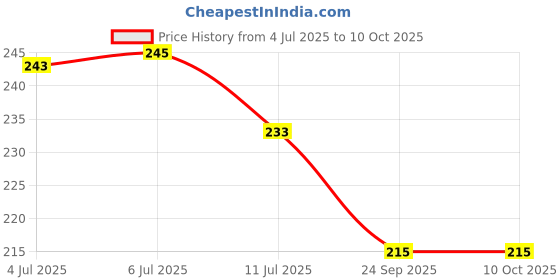 flipkart.com gojeeva Kapoor Dani/Aroma Diffuser Set Cum Night Lamp for Home, Office, School, Hotels Night Lamp gojeeva Price History Graph from 4 Jul 2025 to 10 Oct 2025