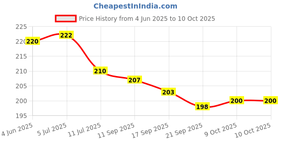 flipkart.com gojeeva Kapoor Dani/Aroma Diffuser Set Cum Night Lamp for Home, Office, School, Hotels Night Lamp gojeeva Price History Graph from 4 Jun 2025 to 10 Oct 2025