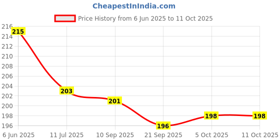 flipkart.com gojeeva Kapoor Dani/Aroma Diffuser Set Cum Night Lamp for Home, Office, School, Hotels Night Lamp gojeeva Price History Graph from 6 Jun 2025 to 11 Oct 2025