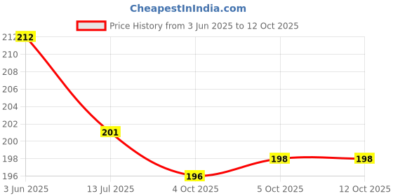 flipkart.com gojeeva Kapoor Dani/Aroma Diffuser Set Cum Night Lamp for Home, Office, School, Hotels Night Lamp gojeeva Price History Graph from 3 Jun 2025 to 12 Oct 2025