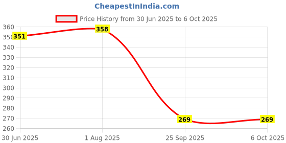 flipkart.com gojeeva Pendant Wall Lamp Without Bulb gojeeva Price History Graph from 30 Jun 2025 to 6 Oct 2025