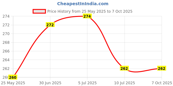 flipkart.com gojeeva Pendant Wall Lamp Without Bulb gojeeva Price History Graph from 25 May 2025 to 7 Oct 2025