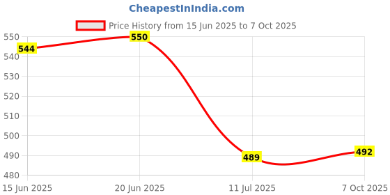 flipkart.com gojeeva Pendant Wall Lamp Without Bulb gojeeva Price History Graph from 15 Jun 2025 to 7 Oct 2025
