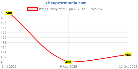 flipkart.com gojeeva Pendant Wall Lamp Without Bulb gojeeva Price History Graph from 6 Jul 2025 to 11 Oct 2025