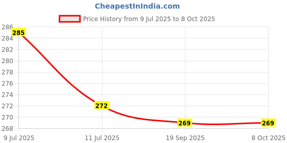 flipkart.com gojeeva Pendant Wall Lamp Without Bulb gojeeva Price History Graph from 9 Jul 2025 to 6 Oct 2025