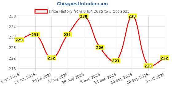 flipkart.com gojeeva Premium Ganesh Ji Carved Pattern Devghar, Set-Top Box Stand Wooden Mandir Temple Wooden Wall Shelf gojeeva Price History Graph from 6 Jun 2025 to 5 Oct 2025