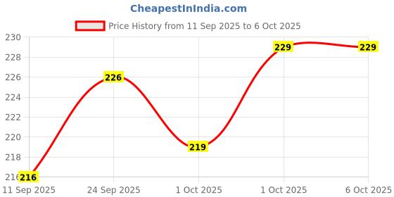 flipkart.com gojeeva Premium Ganesh Ji Carved Pattern Devghar, Set-Top Box Stand Wooden Mandir Temple Wooden Wall Shelf gojeeva Price History Graph from 11 Sep 2025 to 6 Oct 2025