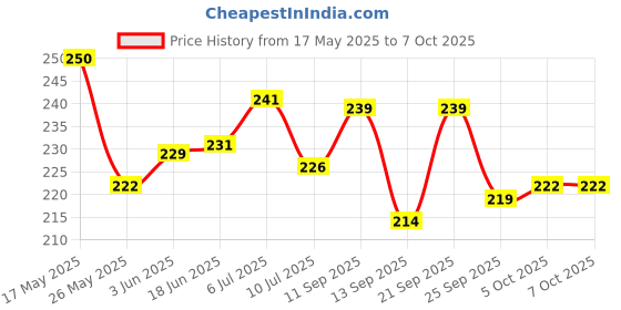 flipkart.com gojeeva Premium Om Carved Pattern Devghar, Set-Top Box Stand Wooden Mandir Temple(DIY) Wooden Wall Shelf gojeeva Price History Graph from 17 May 2025 to 6 Oct 2025