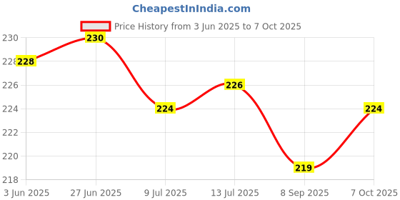 flipkart.com gojeeva Premium Subh Labh Om Carved Pattern Devghar, Wooden Mandir Temple(DIY) Wooden Wall Shelf gojeeva Price History Graph from 3 Jun 2025 to 7 Oct 2025