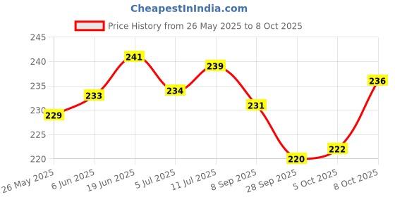 flipkart.com gojeeva Premium Wooden Carved Pattern Designer Bed For Kanha Ji/Gopal Ji Bed Wooden All Purpose Chowki gojeeva Price History Graph from 26 May 2025 to 8 Oct 2025